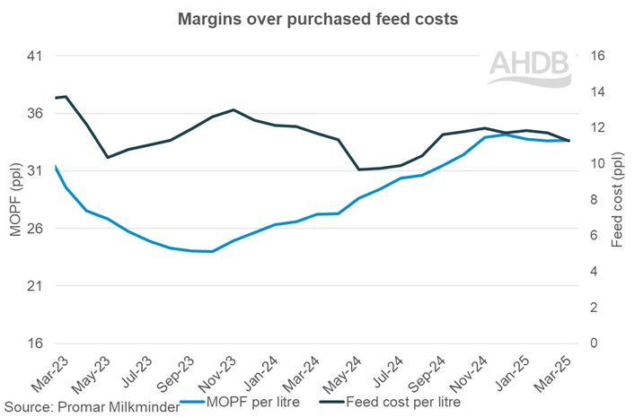 2025_3_3_Margins over purchased feed costs graph.